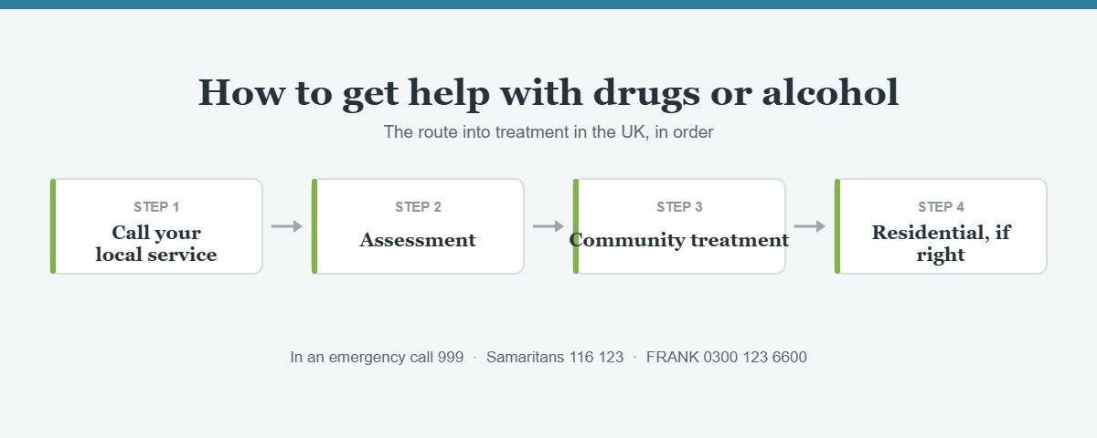 A four step diagram: call your local service, assessment, community treatment, then residential treatment if it is the right fit.